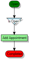 Appointment Task process: Open status to Is Open decision to Add Appointment automatic action to Completed status